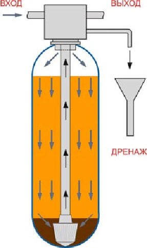 фильтры очистки воды сходны по своему устройству